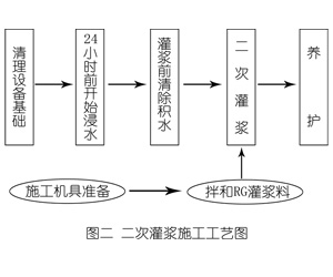信宜灌浆料施工工艺—文字完整版
